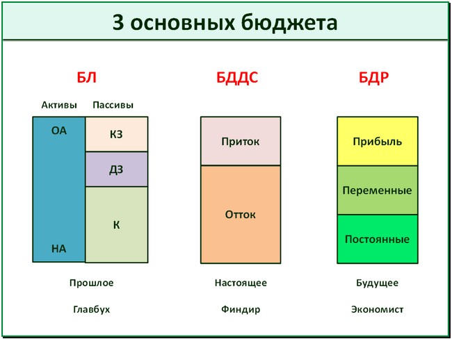 Три главных бюджета