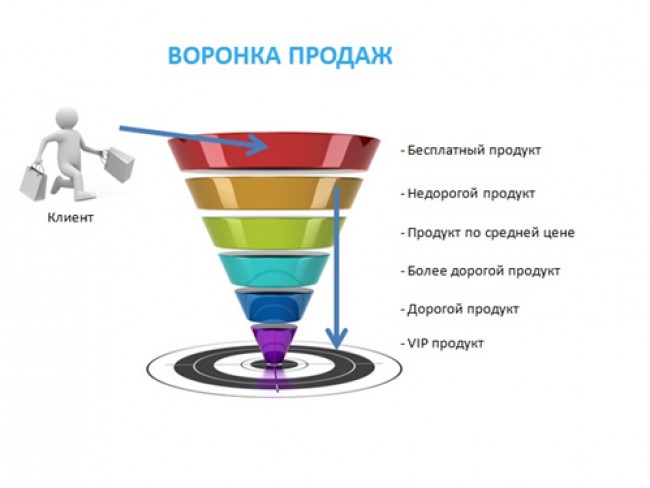 Продажа сложного продукта по продуктовой воронке.