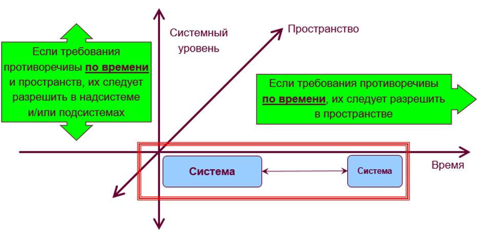 Смежные технологии. Методом разделения противоречивых требований на системном уровне. "Русские технологии", "система-венчур", "промышленные инвесторы". Венчур внешний внутренний.